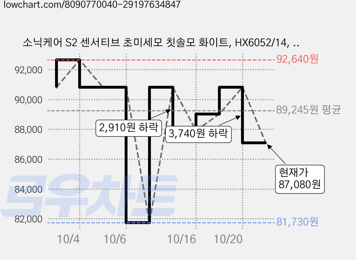 소닉케어 S2 센서티브 초미세모 칫솔모 화이트, HX6052/14, 8개 가격 변동 차트, 현재가 87,080원, 관측 최저가 81,730원