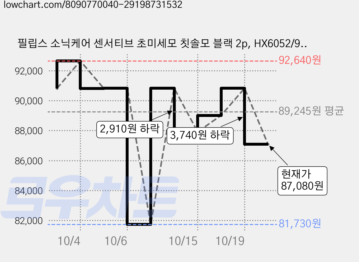 필립스 소닉케어 센서티브 초미세모 칫솔모 블랙 2p, HX6052/91, 4개 가격 변동 차트, 현재가 87,080원, 관측 최저가 81,730원