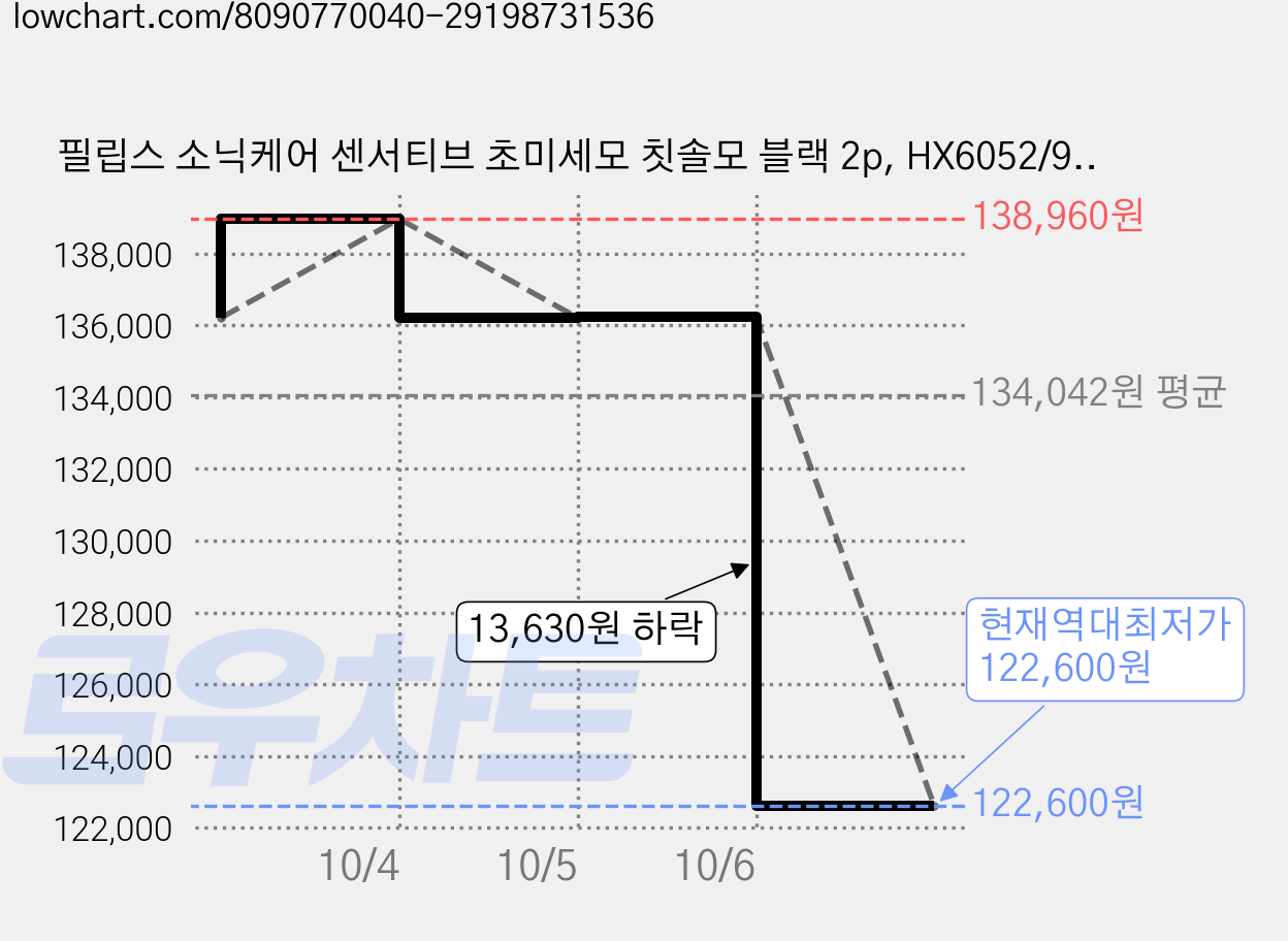 필립스 소닉케어 센서티브 초미세모 칫솔모 블랙 2p, HX6052/91, 6개 가격 변동 차트, 현재가 122,600원, 역대최저가