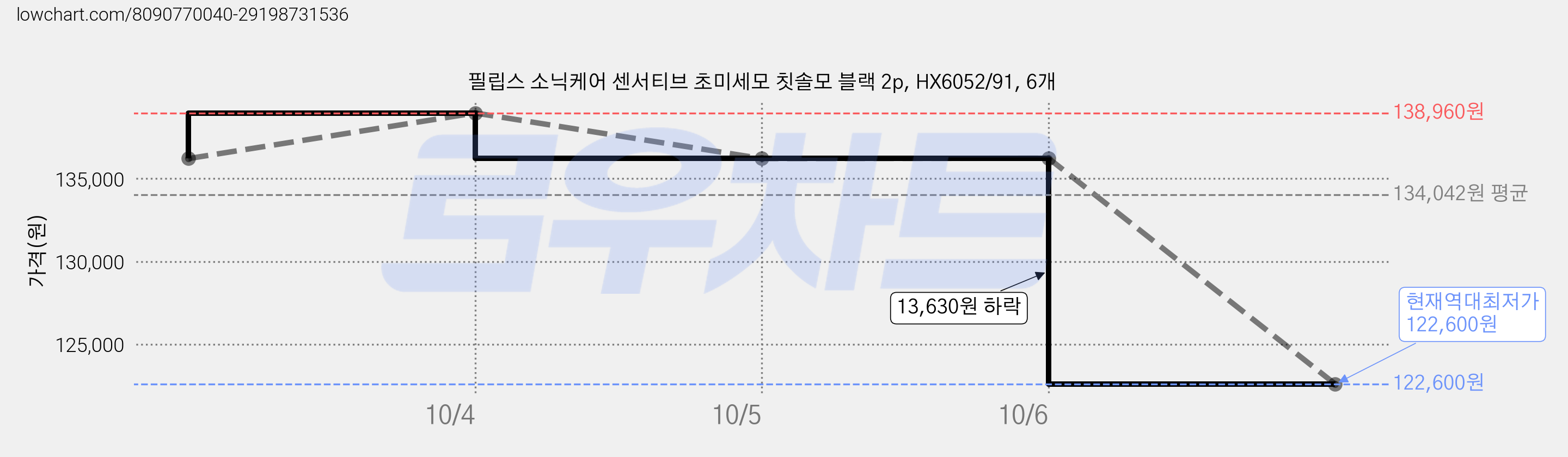 필립스 소닉케어 센서티브 초미세모 칫솔모 블랙 2p, HX6052/91, 6개 가격 변동 차트, 현재가 122,600원, 역대최저가