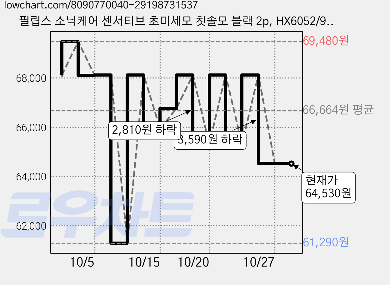 필립스 소닉케어 센서티브 초미세모 칫솔모 블랙 2p, HX6052/91, 3개 가격 변동 차트, 현재가 64,530원, 관측 최저가 61,290원