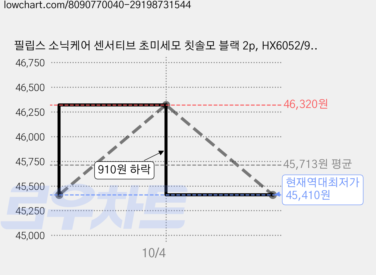 필립스 소닉케어 센서티브 초미세모 칫솔모 블랙 2p, HX6052/91, 2개 가격 변동 차트, 현재가 45,410원, 역대최저가