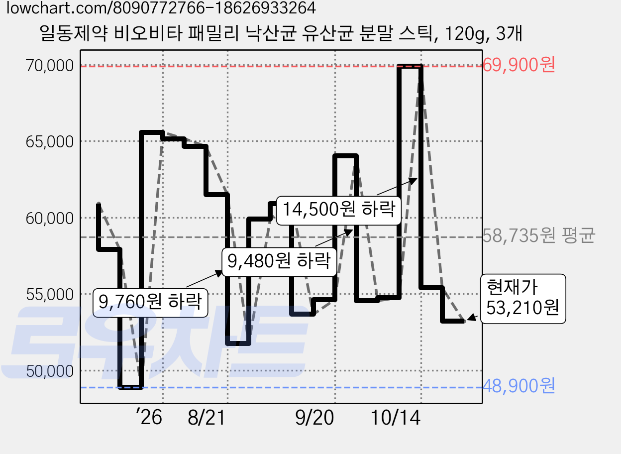 일동제약 비오비타 패밀리 낙산균 유산균 분말 스틱, 120g, 3개 가격 변동 차트, 현재가 53,210원, 관측 최저가 48,900원