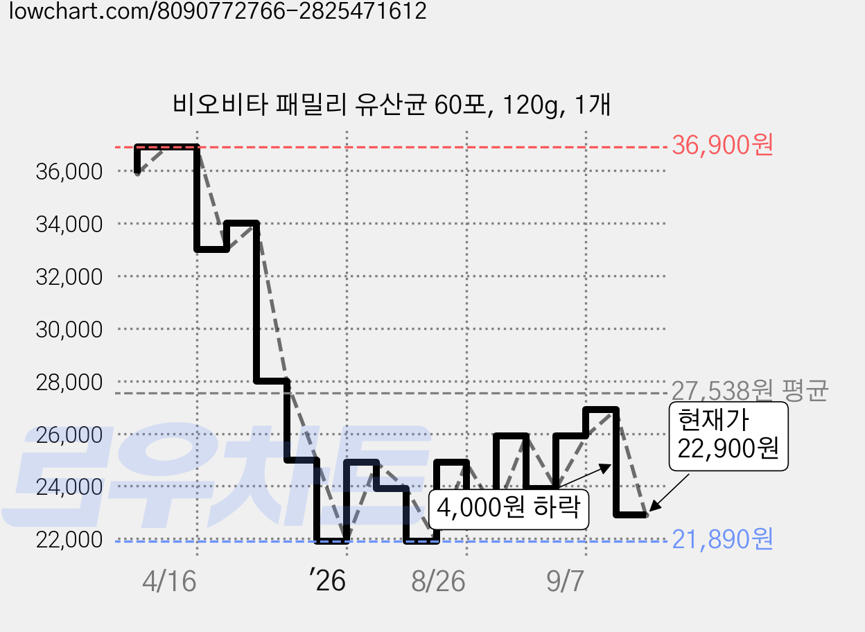 비오비타 패밀리 유산균 60포, 120g, 1개 가격 변동 차트, 현재가 22,900원, 관측 최저가 21,890원
