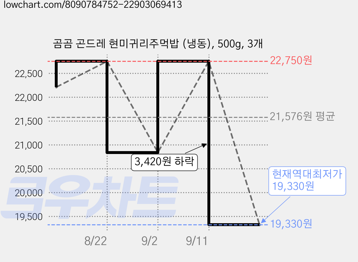 곰곰 곤드레 현미귀리주먹밥 (냉동), 500g, 3개 가격 변동 차트, 현재가 19,330원, 역대최저가