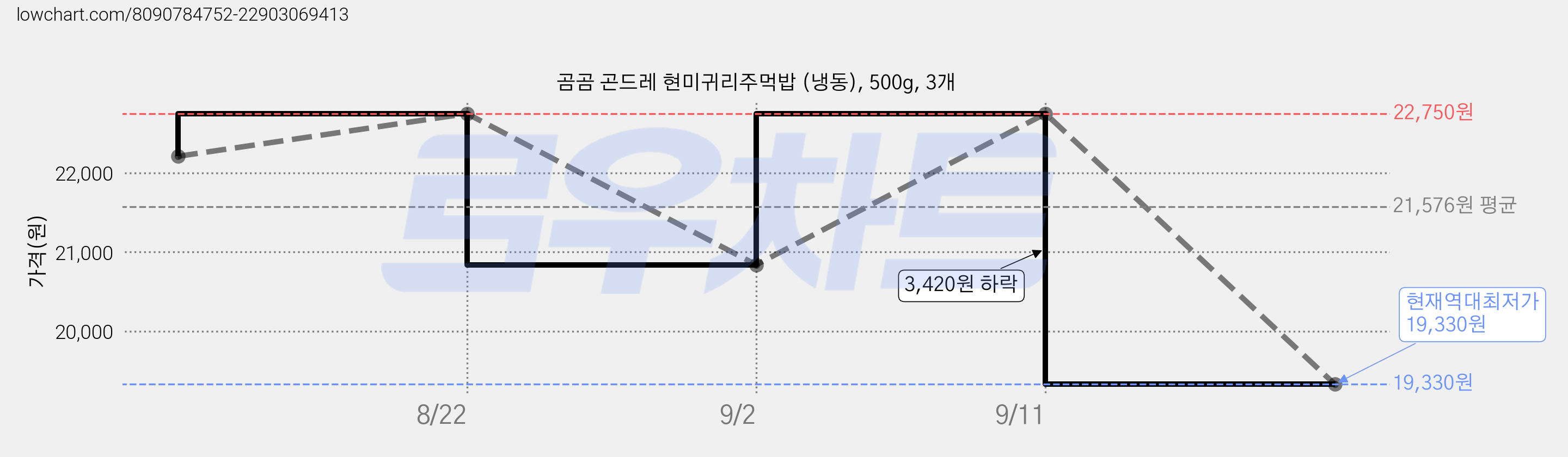 곰곰 곤드레 현미귀리주먹밥 (냉동), 500g, 3개 가격 변동 차트, 현재가 19,330원, 역대최저가