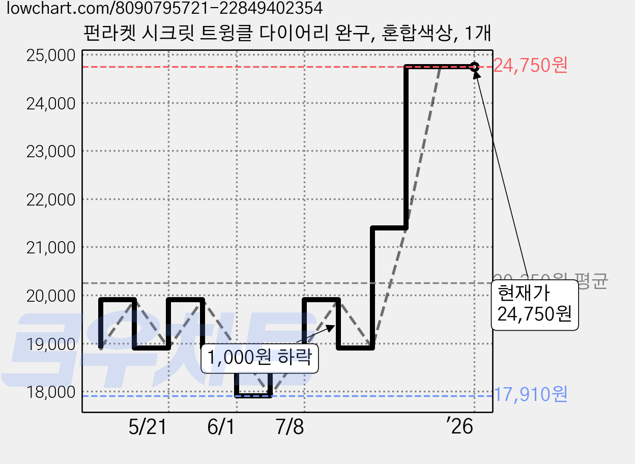 펀라켓 시크릿 트윙클 다이어리 완구, 혼합색상, 1개 가격 변동 차트, 현재가 24,750원, 역대최저가