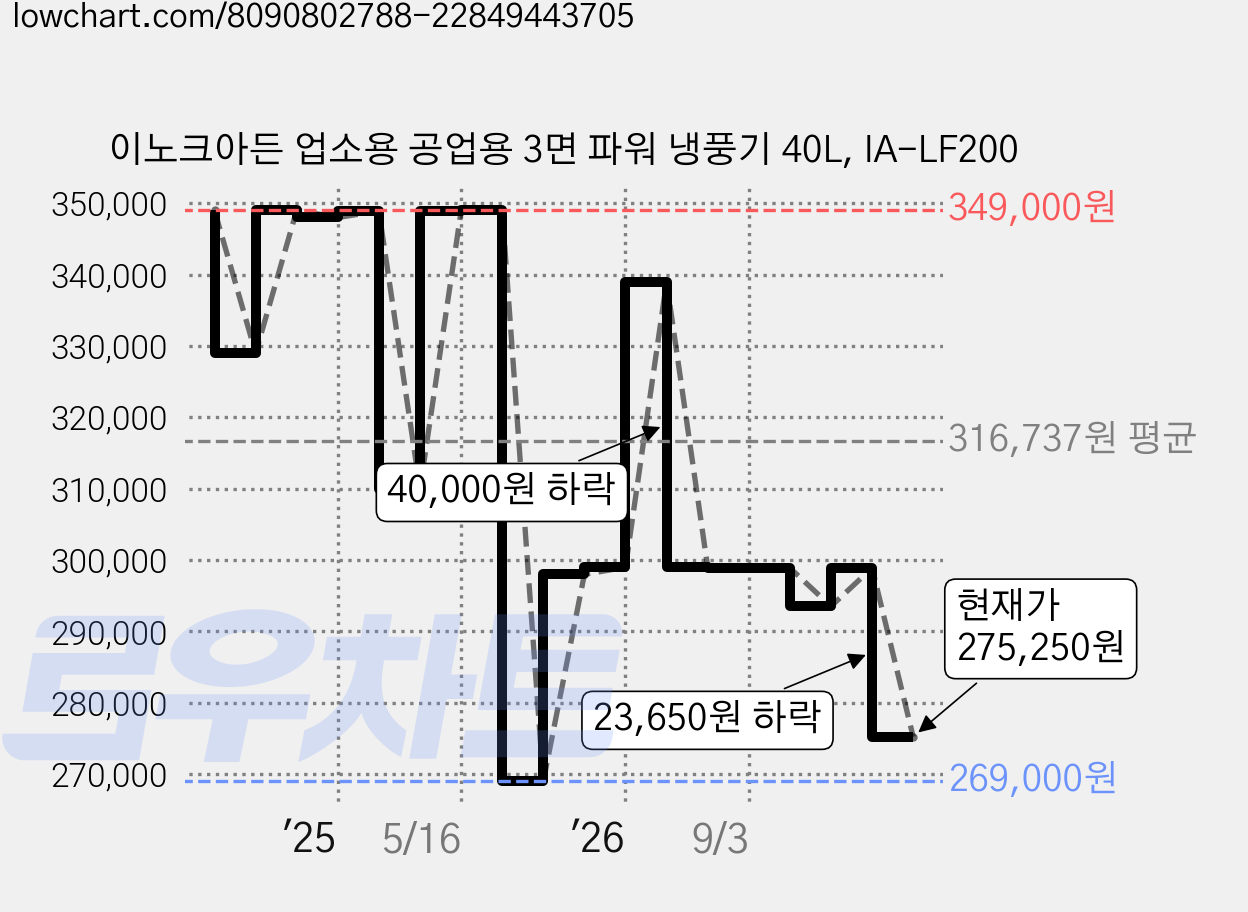 이노크아든 업소용 공업용 3면 파워 냉풍기 40L, IA-LF200 가격 변동 차트, 현재가 275,250원, 관측 최저가 269,000원