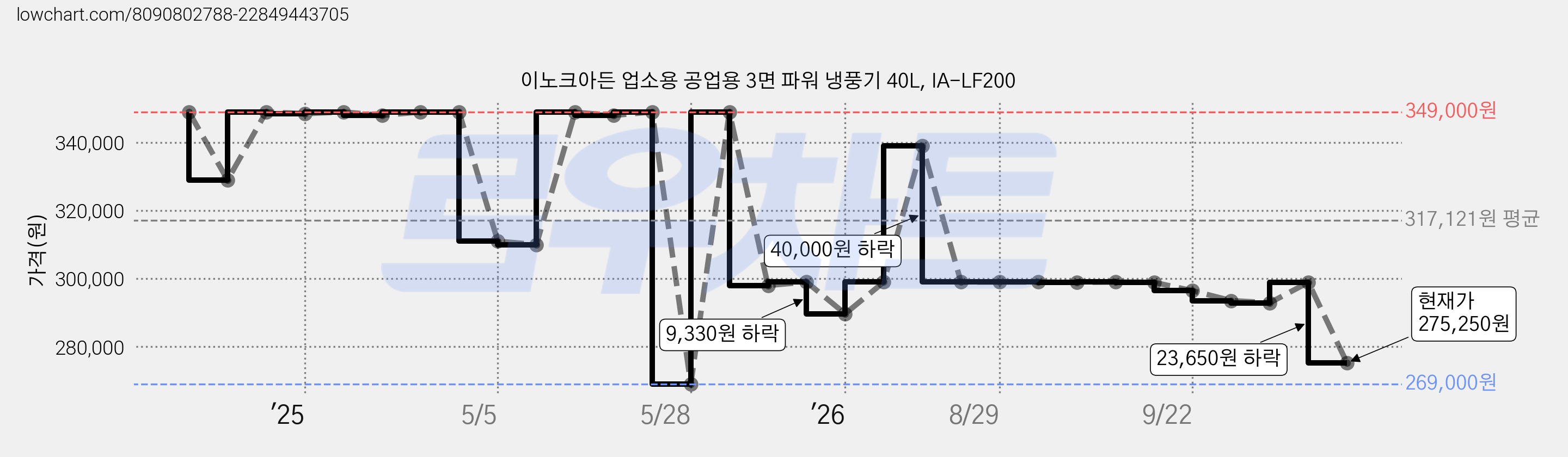 이노크아든 업소용 공업용 3면 파워 냉풍기 40L, IA-LF200 가격 변동 차트, 현재가 275,250원, 관측 최저가 269,000원