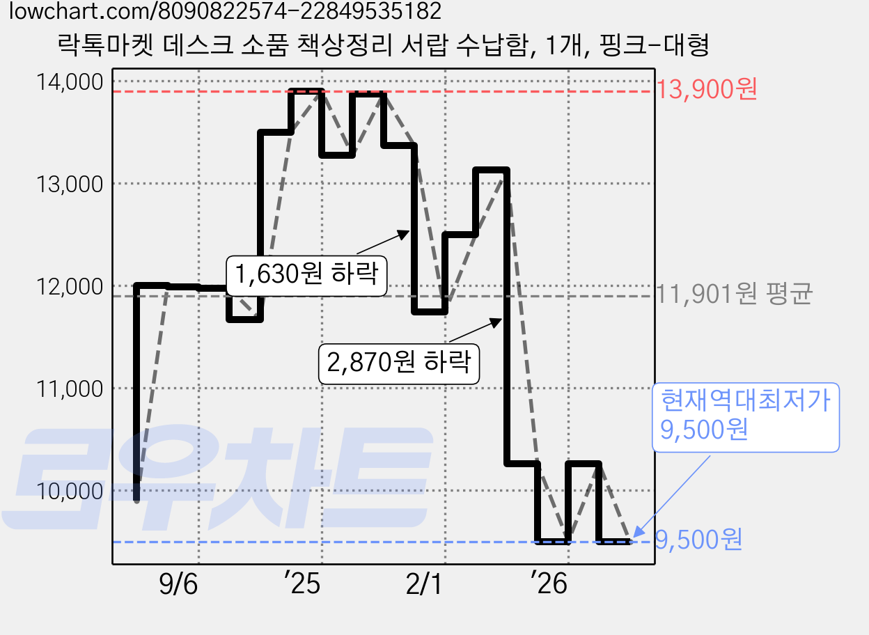 락톡마켓 데스크 소품 책상정리 서랍 수납함, 1개, 핑크-대형 가격 변동 차트, 현재가 9,500원, 역대최저가
