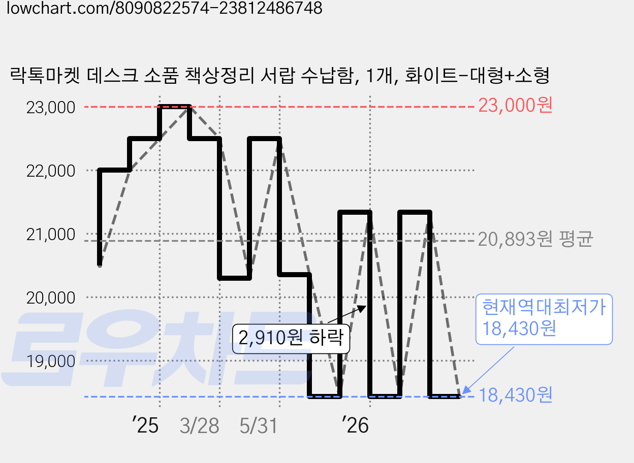 락톡마켓 데스크 소품 책상정리 서랍 수납함, 1개, 화이트-대형+소형 가격 변동 차트, 현재가 18,430원, 역대최저가