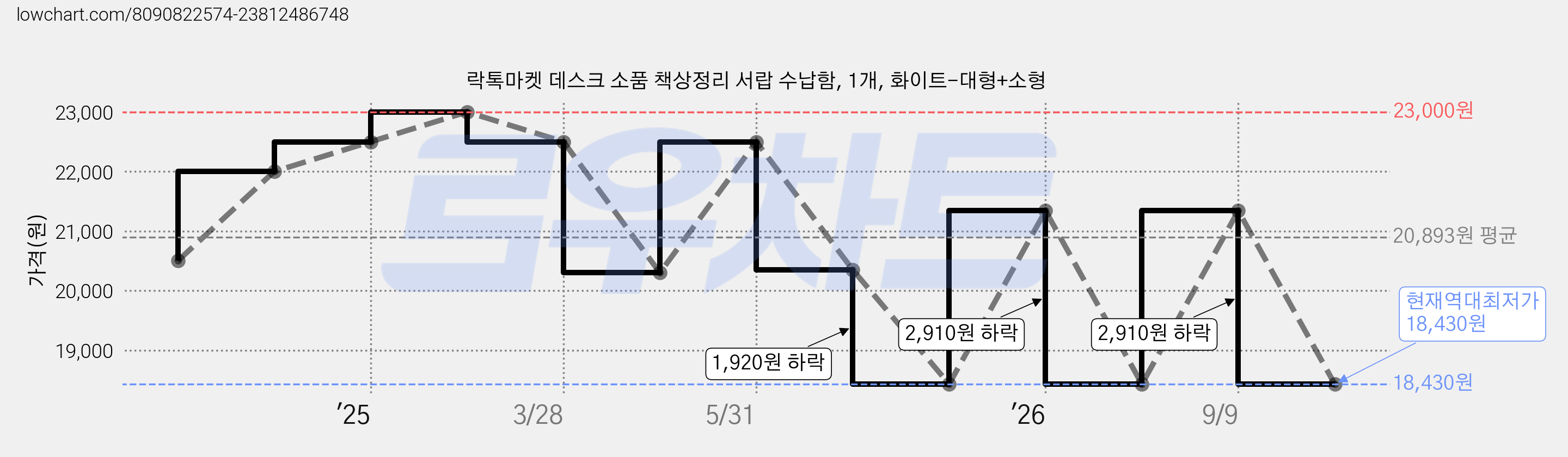 락톡마켓 데스크 소품 책상정리 서랍 수납함, 1개, 화이트-대형+소형 가격 변동 차트, 현재가 18,430원, 역대최저가