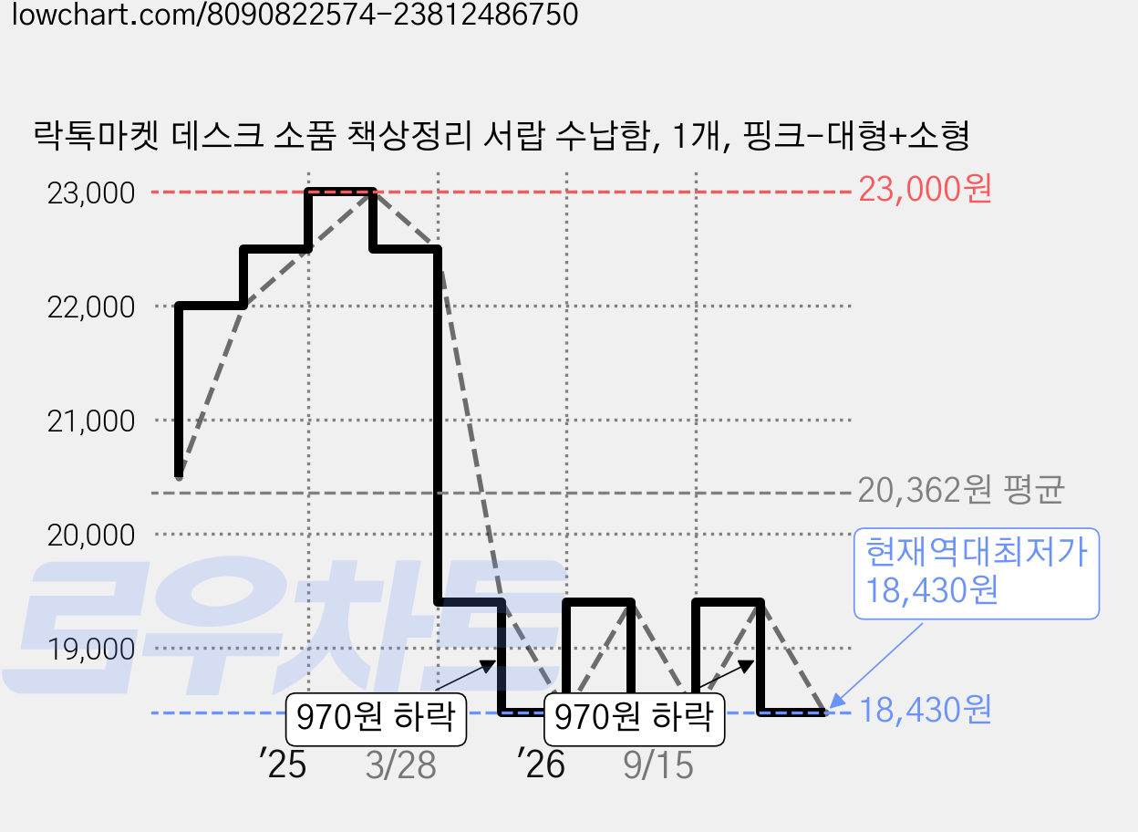 락톡마켓 데스크 소품 책상정리 서랍 수납함, 1개, 핑크-대형+소형 가격 변동 차트, 현재가 18,430원, 역대최저가