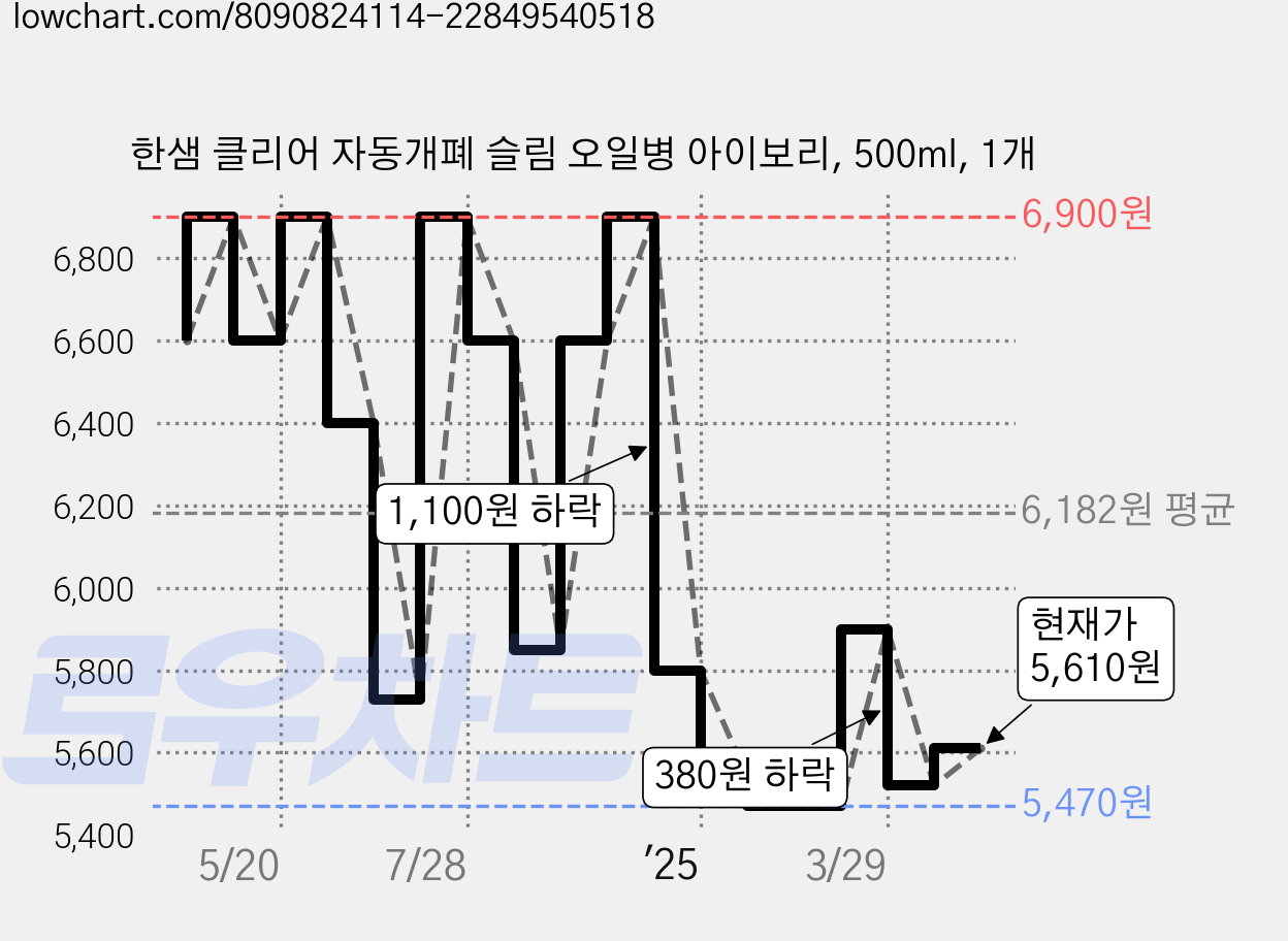 한샘 클리어 자동개폐 슬림 오일병 아이보리, 500ml, 1개 가격 변동 차트, 현재가 5,610원, 관측 최저가 5,470원