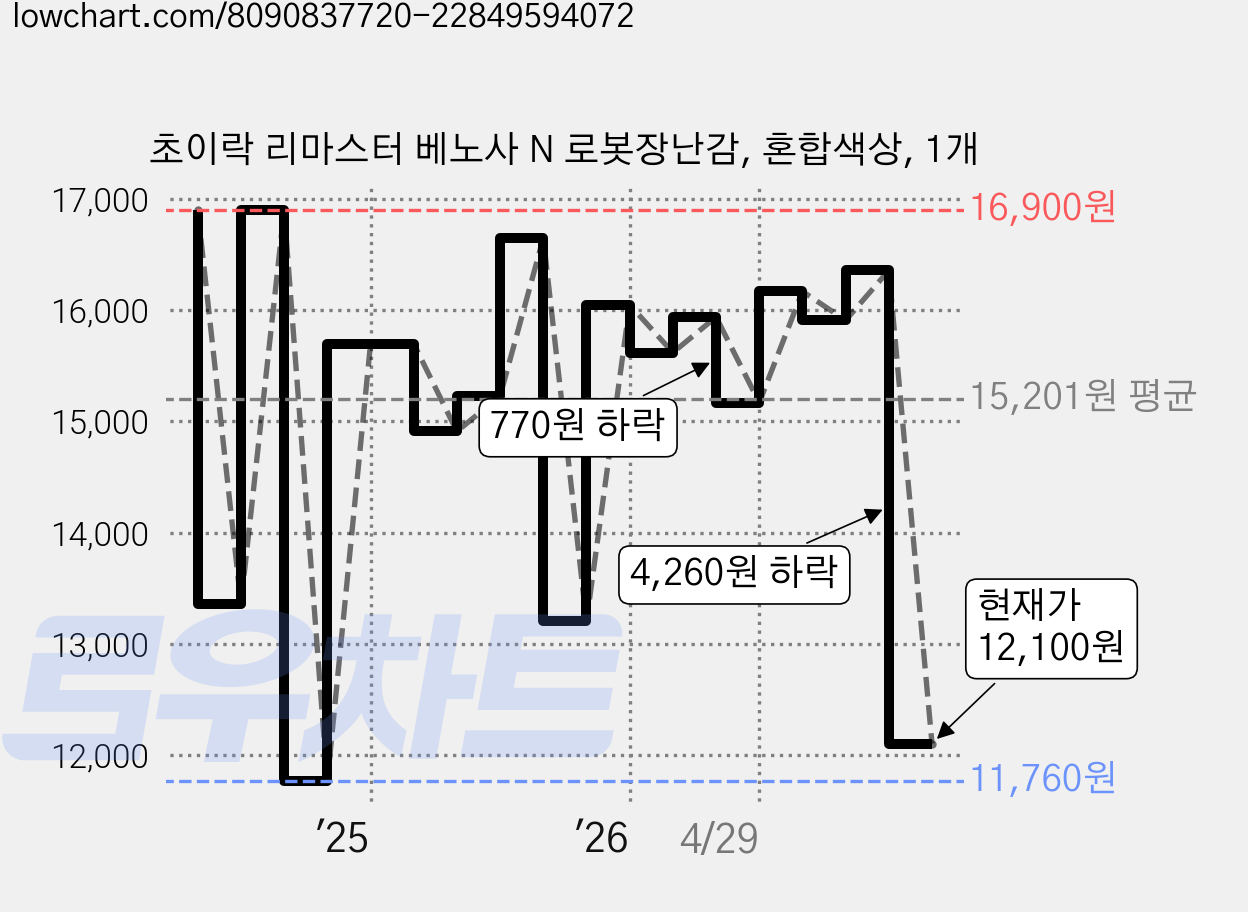 초이락 리마스터 베노사 N 로봇장난감, 혼합색상, 1개 가격 변동 차트, 현재가 12,100원, 관측 최저가 11,760원
