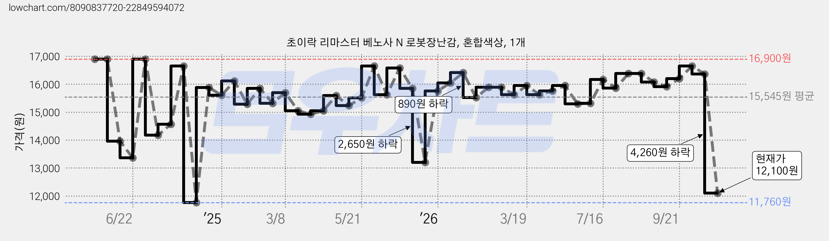 초이락 리마스터 베노사 N 로봇장난감, 혼합색상, 1개 가격 변동 차트, 현재가 12,100원, 관측 최저가 11,760원