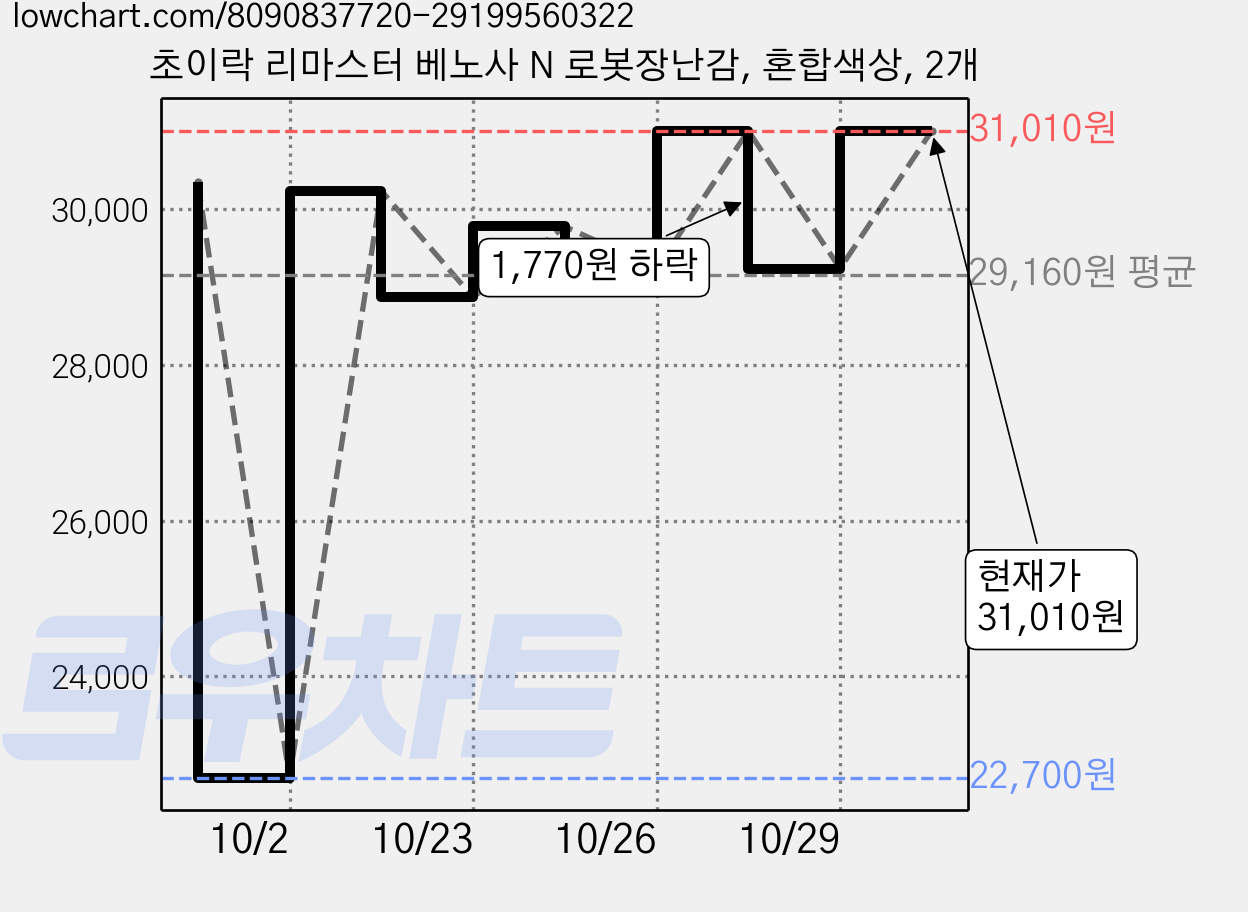 초이락 리마스터 베노사 N 로봇장난감, 혼합색상, 2개 가격 변동 차트, 현재가 31,010원, 관측 최저가 22,700원