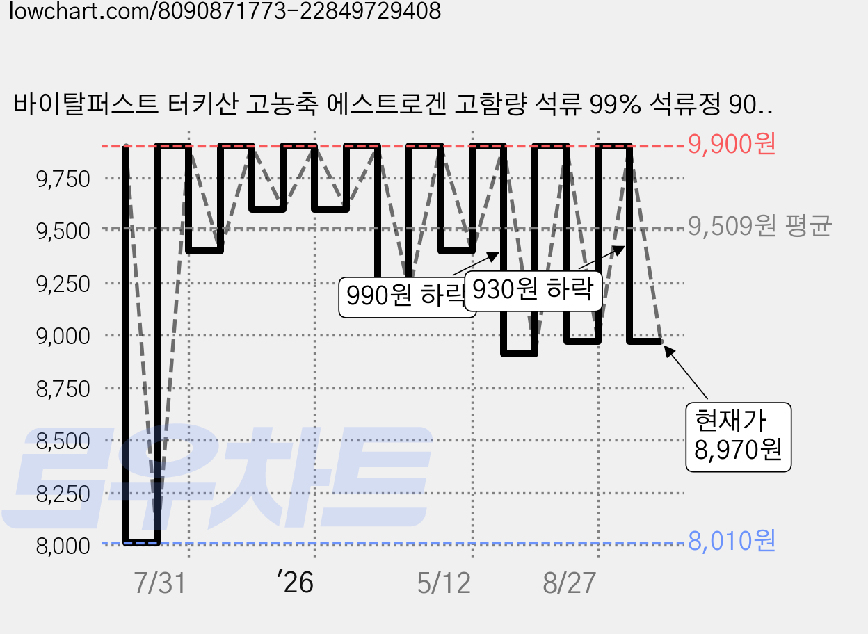 바이탈퍼스트 터키산 고농축 에스트로겐 고함량 석류 99% 석류정 90일분, 1개, 90정 가격 변동 차트, 현재가 8,970원, 관측 최저가 8,010원