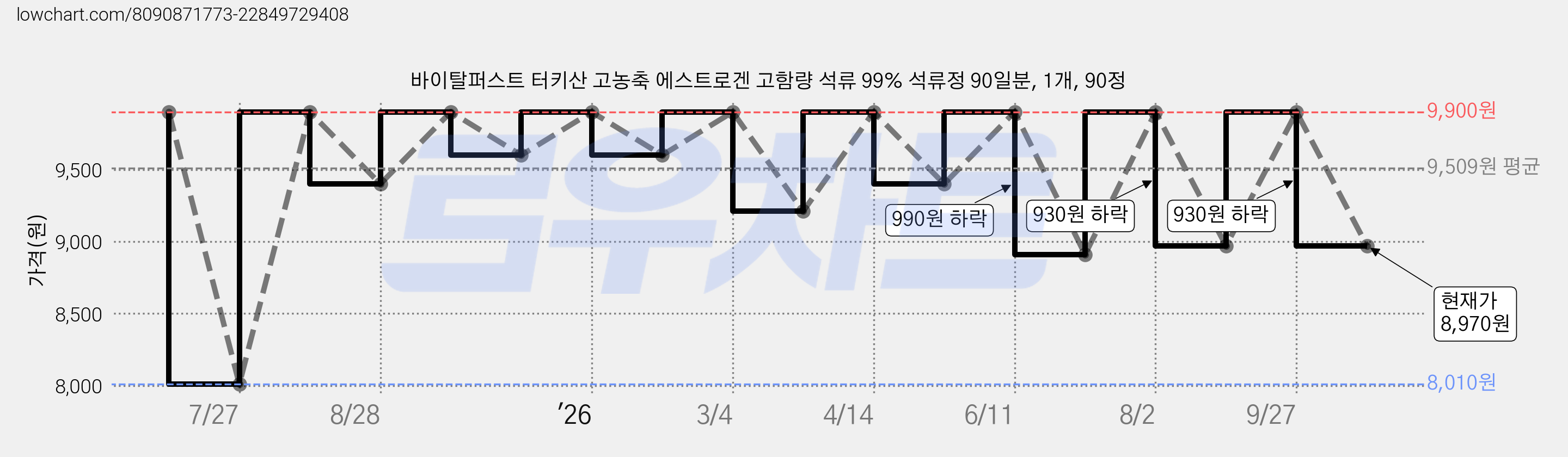 바이탈퍼스트 터키산 고농축 에스트로겐 고함량 석류 99% 석류정 90일분, 1개, 90정 가격 변동 차트, 현재가 8,970원, 관측 최저가 8,010원