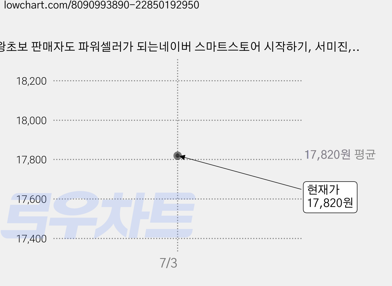 왕초보 판매자도 파워셀러가 되는네이버 스마트스토어 시작하기, 서미진, 한빛미디어 가격 변동 차트, 현재가 17,820원