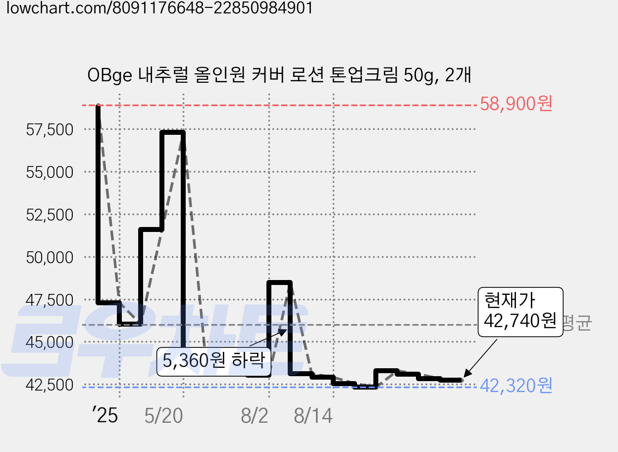 OBge 내추럴 올인원 커버 로션 톤업크림 50g, 2개 가격 변동 차트, 현재가 42,740원, 관측 최저가 42,320원