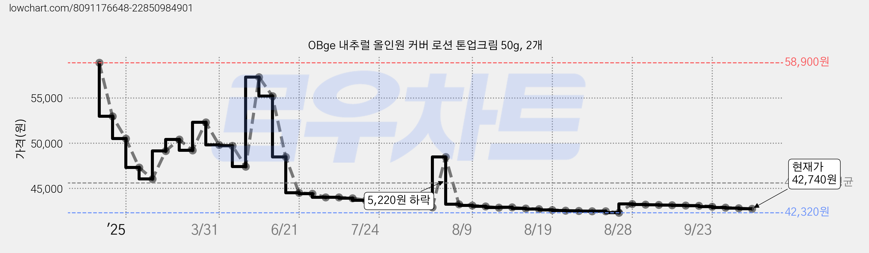 OBge 내추럴 올인원 커버 로션 톤업크림 50g, 2개 가격 변동 차트, 현재가 42,740원, 관측 최저가 42,320원