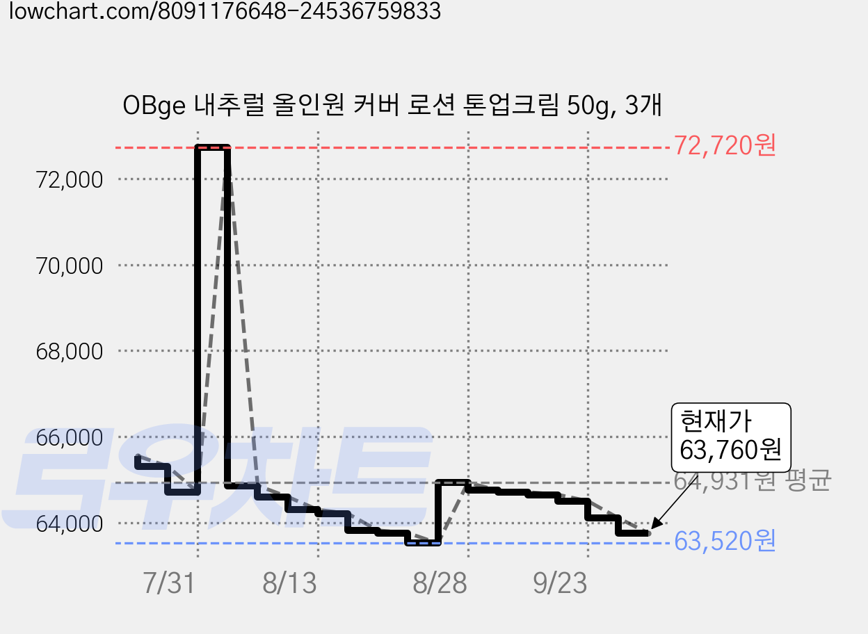 OBge 내추럴 올인원 커버 로션 톤업크림 50g, 3개 가격 변동 차트, 현재가 63,760원, 관측 최저가 63,480원