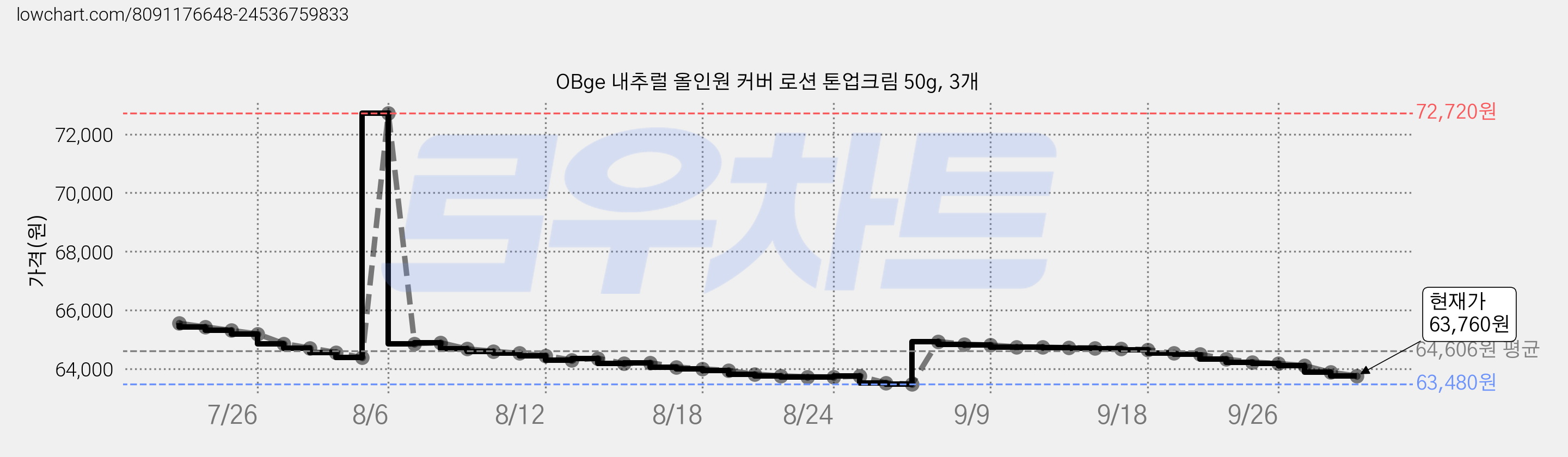 OBge 내추럴 올인원 커버 로션 톤업크림 50g, 3개 가격 변동 차트, 현재가 63,760원, 관측 최저가 63,480원