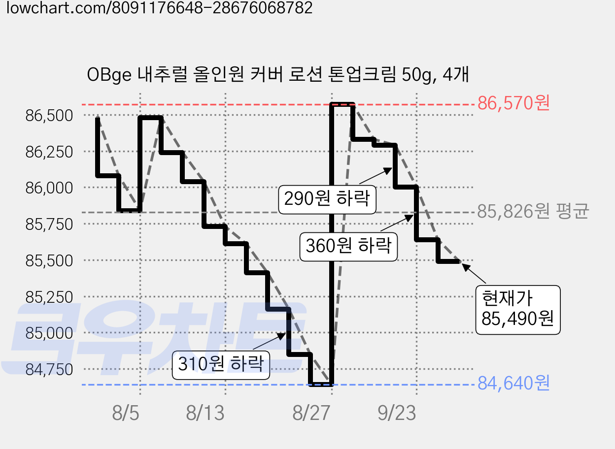 OBge 내추럴 올인원 커버 로션 톤업크림 50g, 4개 가격 변동 차트, 현재가 85,490원, 관측 최저가 84,640원