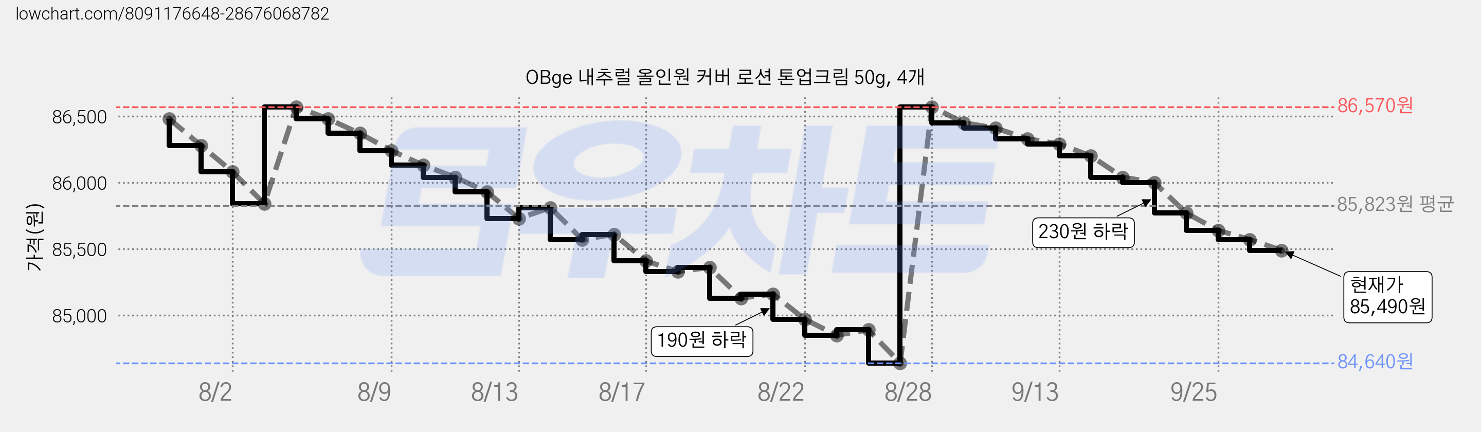 OBge 내추럴 올인원 커버 로션 톤업크림 50g, 4개 가격 변동 차트, 현재가 85,490원, 관측 최저가 84,640원