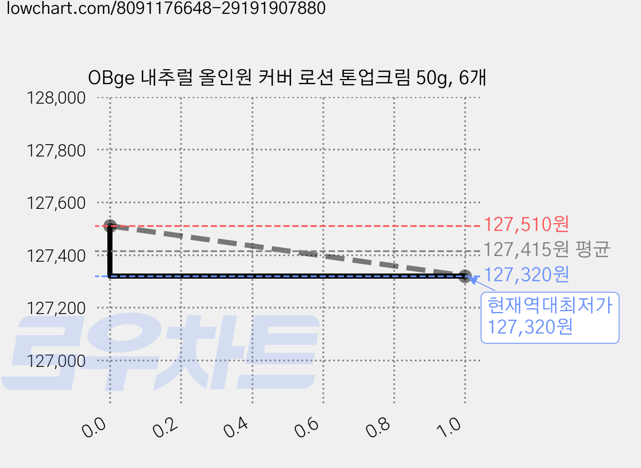OBge 내추럴 올인원 커버 로션 톤업크림 50g, 6개 가격 변동 차트, 현재가 127,320원, 역대최저가