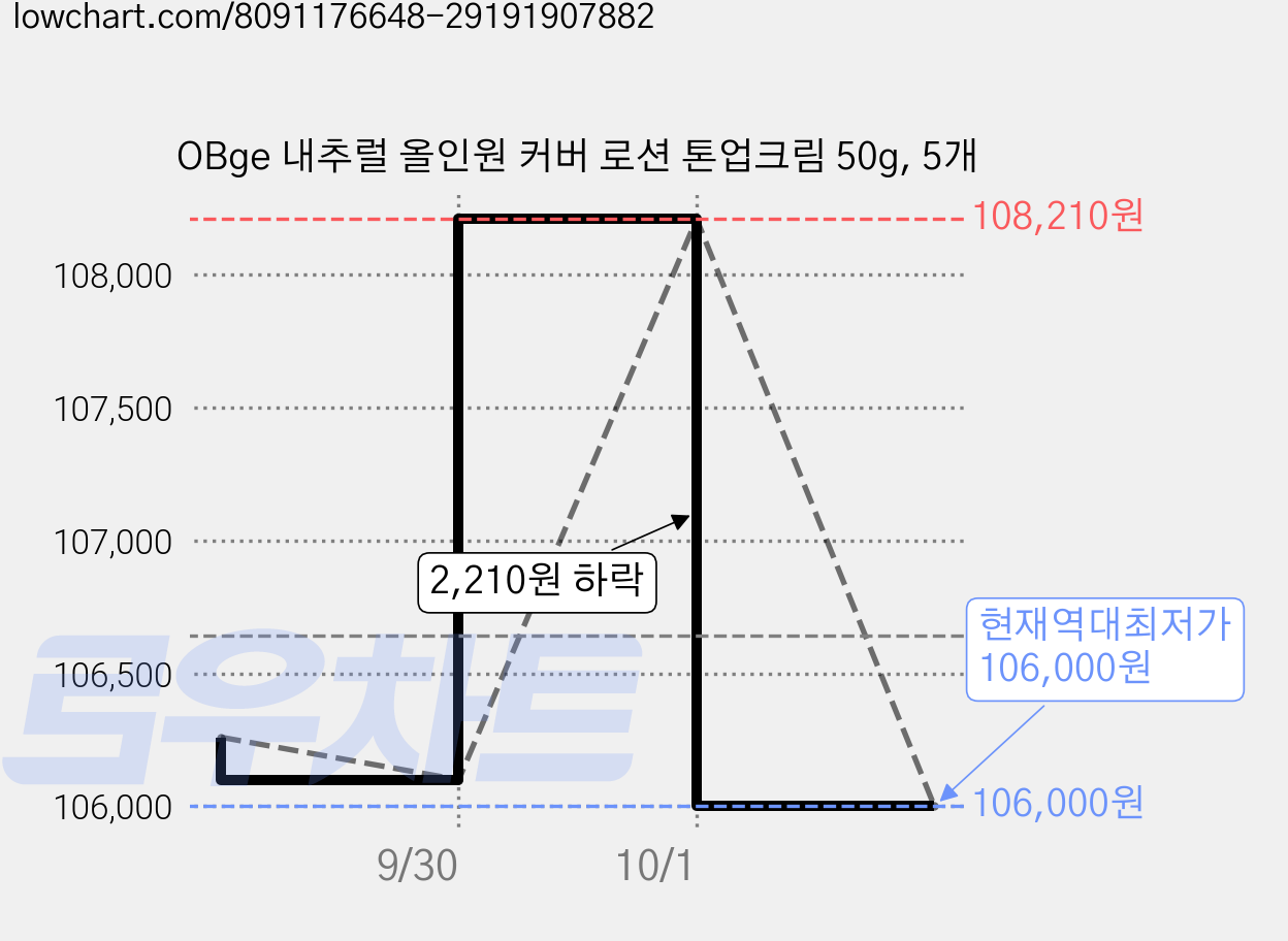 OBge 내추럴 올인원 커버 로션 톤업크림 50g, 5개 가격 변동 차트, 현재가 106,000원, 역대최저가