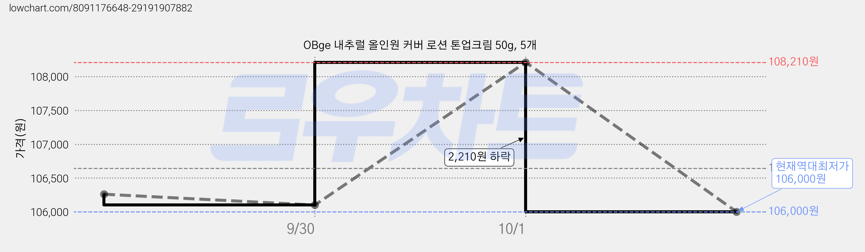 OBge 내추럴 올인원 커버 로션 톤업크림 50g, 5개 가격 변동 차트, 현재가 106,000원, 역대최저가