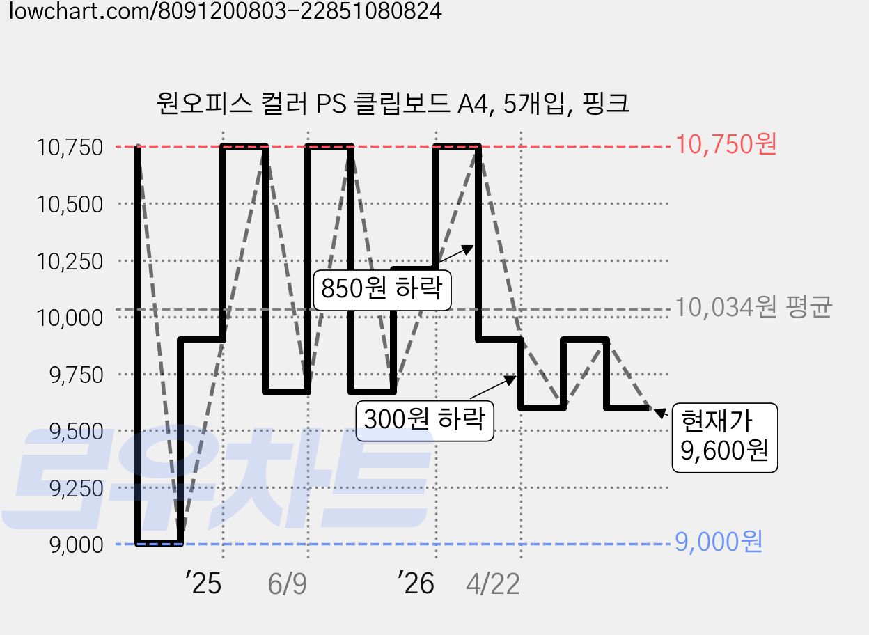 원오피스 컬러 PS 클립보드 A4, 5개입, 핑크 가격 변동 차트, 현재가 9,600원, 관측 최저가 9,000원