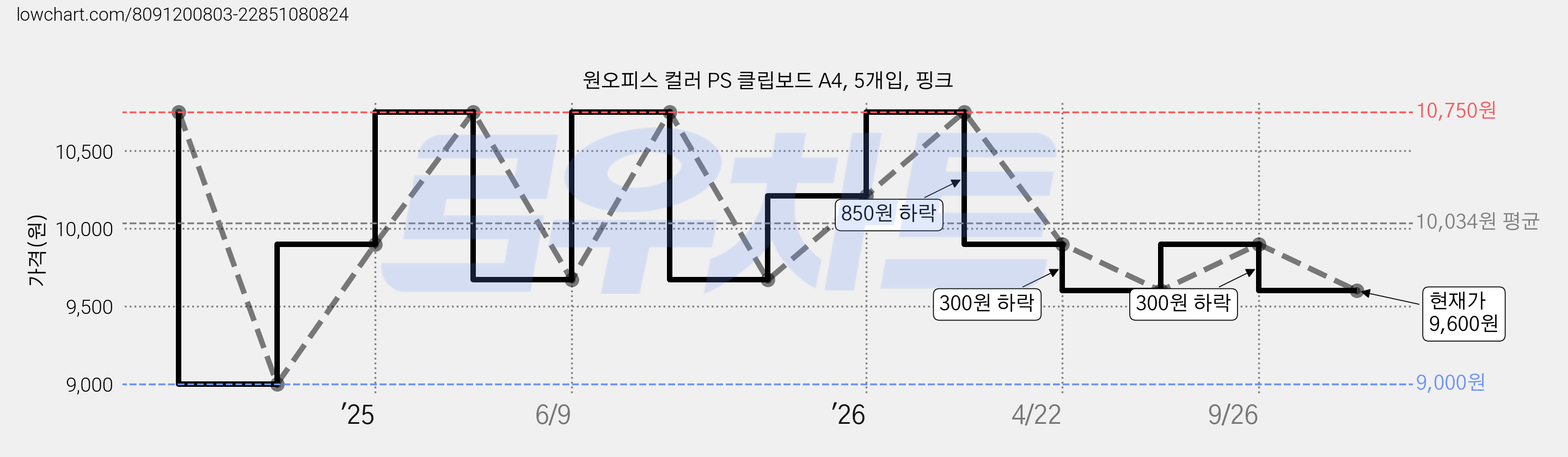 원오피스 컬러 PS 클립보드 A4, 5개입, 핑크 가격 변동 차트, 현재가 9,600원, 관측 최저가 9,000원