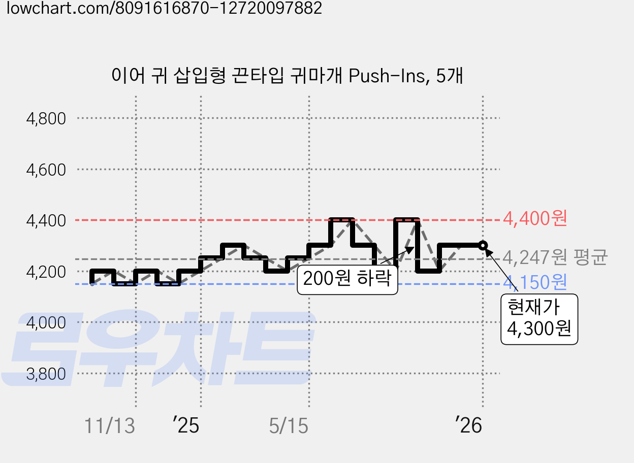 이어 귀 삽입형 끈타입 귀마개 Push-Ins, 5개 가격 변동 차트, 현재가 4,300원, 관측 최저가 4,150원