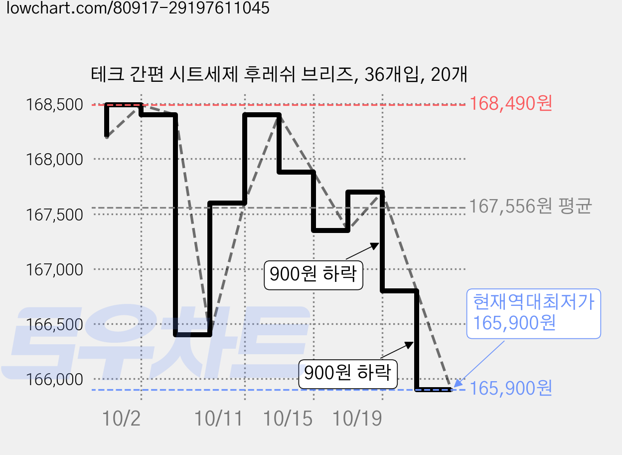 테크 간편 시트세제 후레쉬 브리즈, 36개입, 20개 가격 변동 차트, 현재가 165,900원, 역대최저가