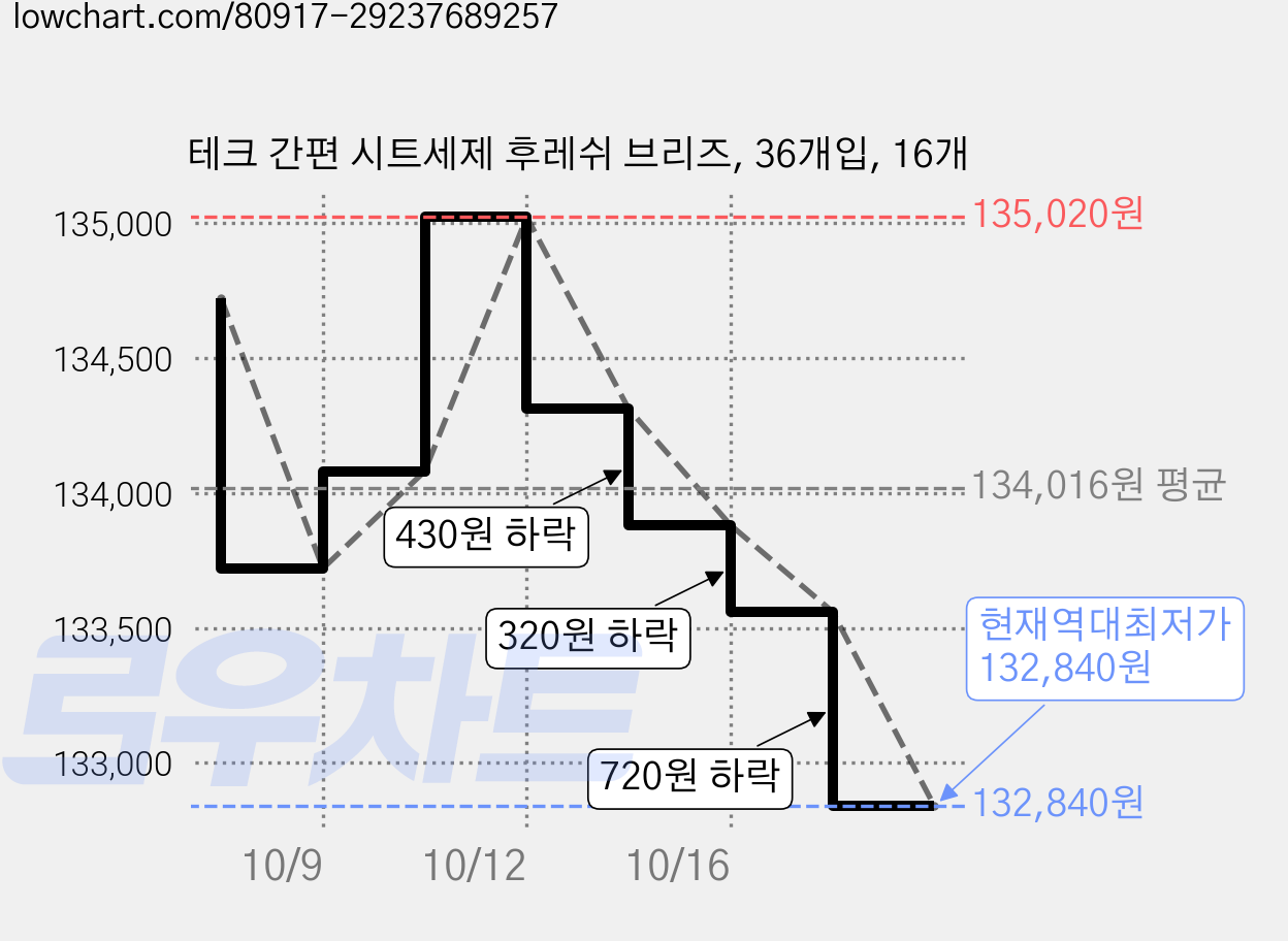 테크 간편 시트세제 후레쉬 브리즈, 36개입, 16개 가격 변동 차트, 현재가 132,840원, 역대최저가