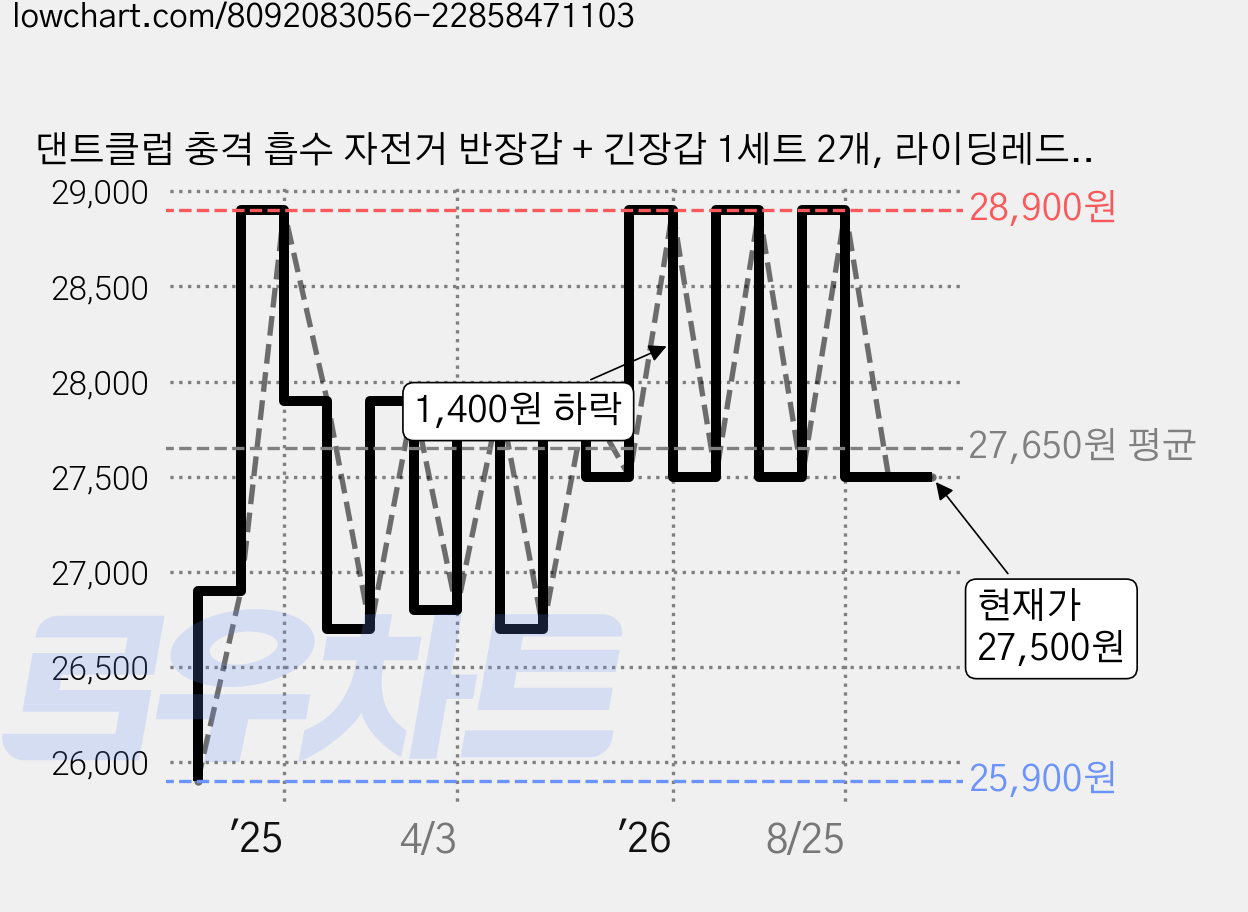 댄트클럽 충격 흡수 자전거 반장갑 + 긴장갑 1세트 2개, 라이딩레드, 1개 가격 변동 차트, 현재가 27,500원, 관측 최저가 25,900원