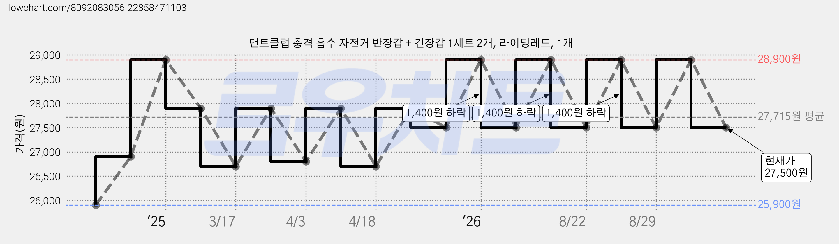 댄트클럽 충격 흡수 자전거 반장갑 + 긴장갑 1세트 2개, 라이딩레드, 1개 가격 변동 차트, 현재가 27,500원, 관측 최저가 25,900원