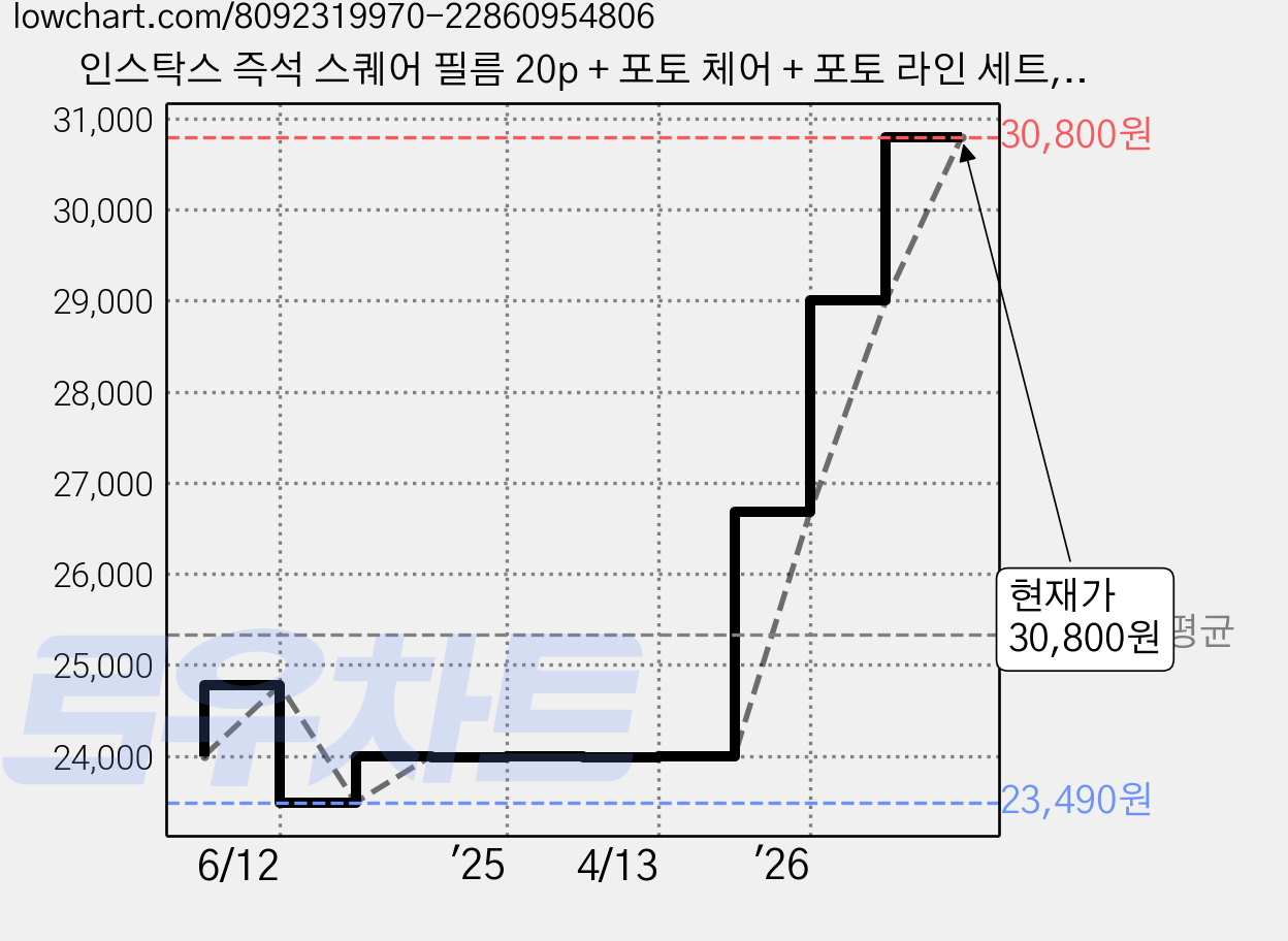 인스탁스 즉석 스퀘어 필름 20p + 포토 체어 + 포토 라인 세트, 1세트 가격 변동 차트, 현재가 30,800원, 관측 최저가 23,490원