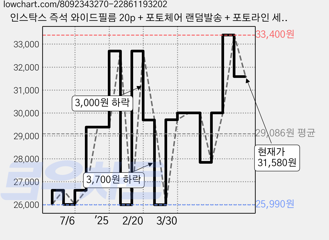 인스탁스 즉석 와이드필름 20p + 포토체어 랜덤발송 + 포토라인 세트, 1세트 가격 변동 차트, 현재가 31,580원, 관측 최저가 25,990원