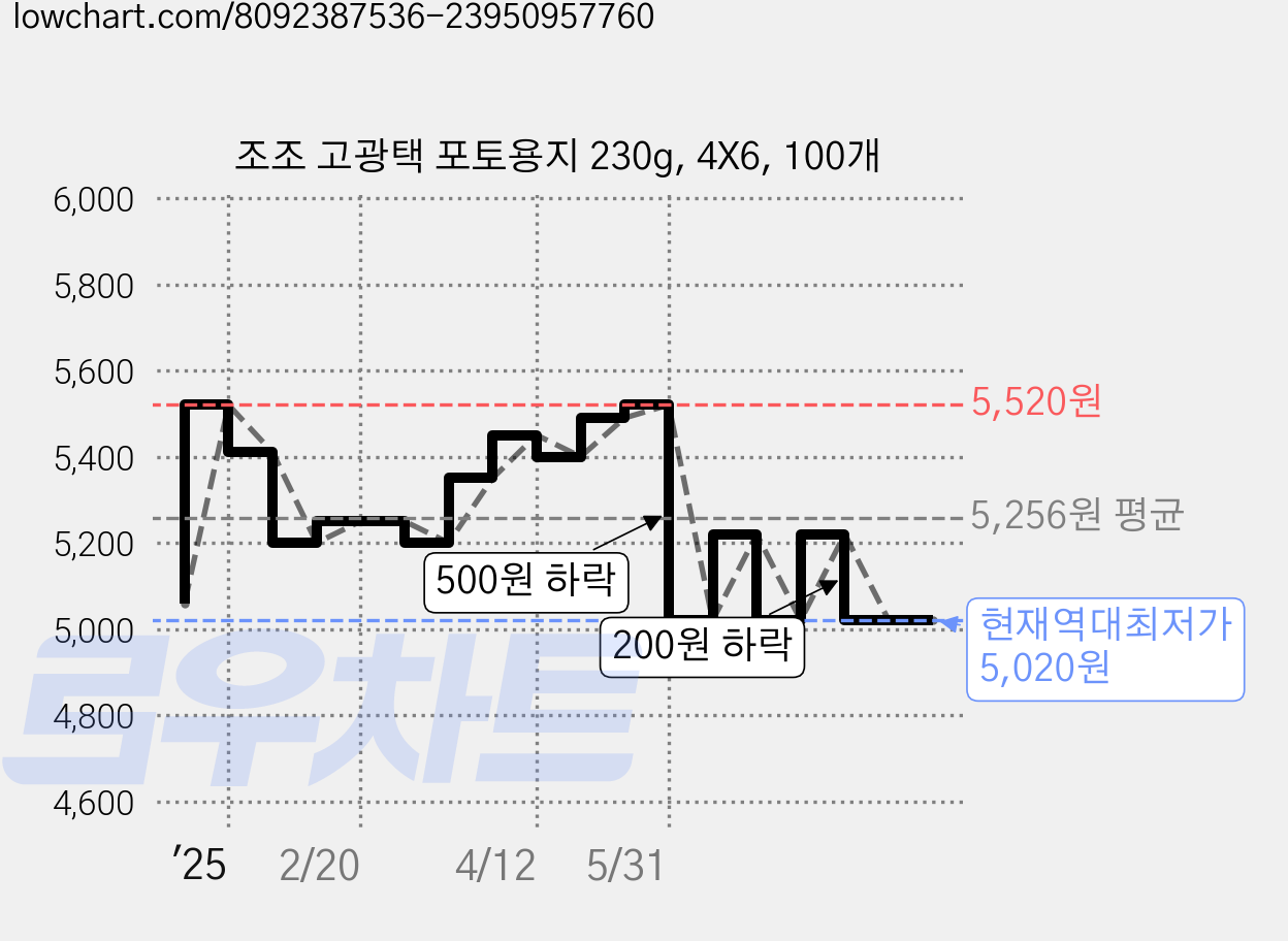 조조 고광택 포토용지 230g, 4X6, 100개 가격 변동 차트, 현재가 5,020원, 역대최저가