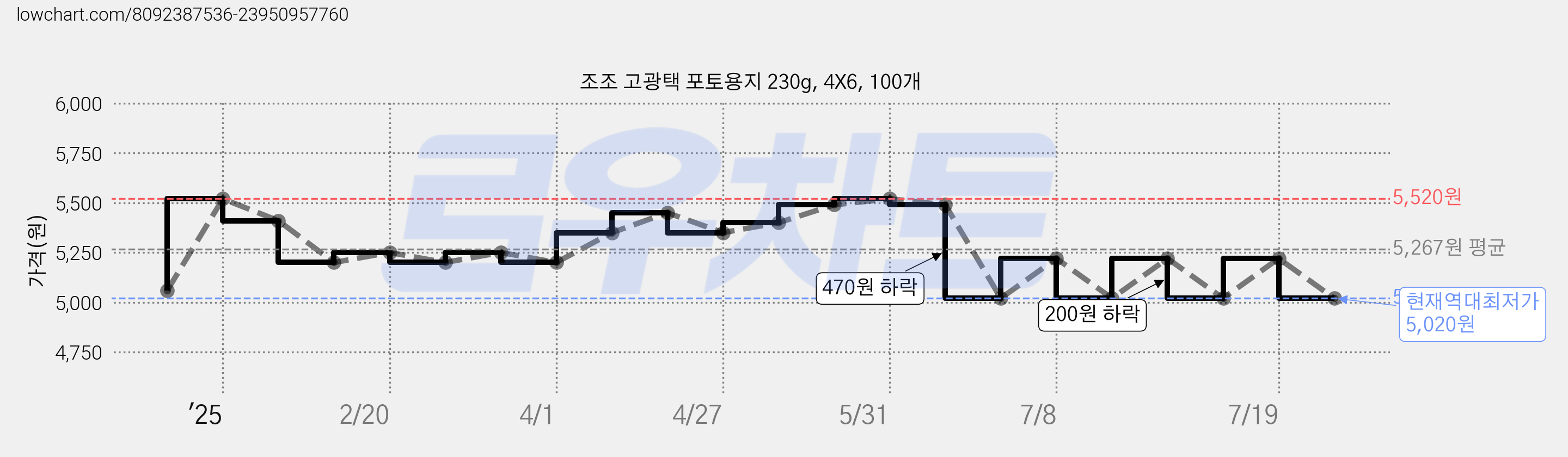 조조 고광택 포토용지 230g, 4X6, 100개 가격 변동 차트, 현재가 5,020원, 역대최저가