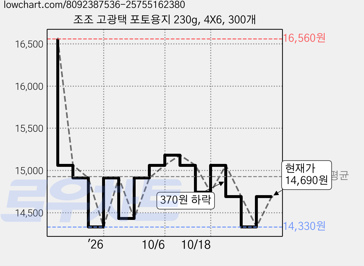 조조 고광택 포토용지 230g, 4X6, 300개 가격 변동 차트, 현재가 14,690원, 관측 최저가 14,330원
