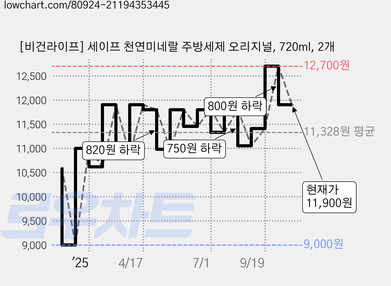 [비건라이프] 세이프 천연미네랄 주방세제 오리지널, 720ml, 2개 가격 변동 차트, 현재가 11,160원, 관측 최저가 9,000원