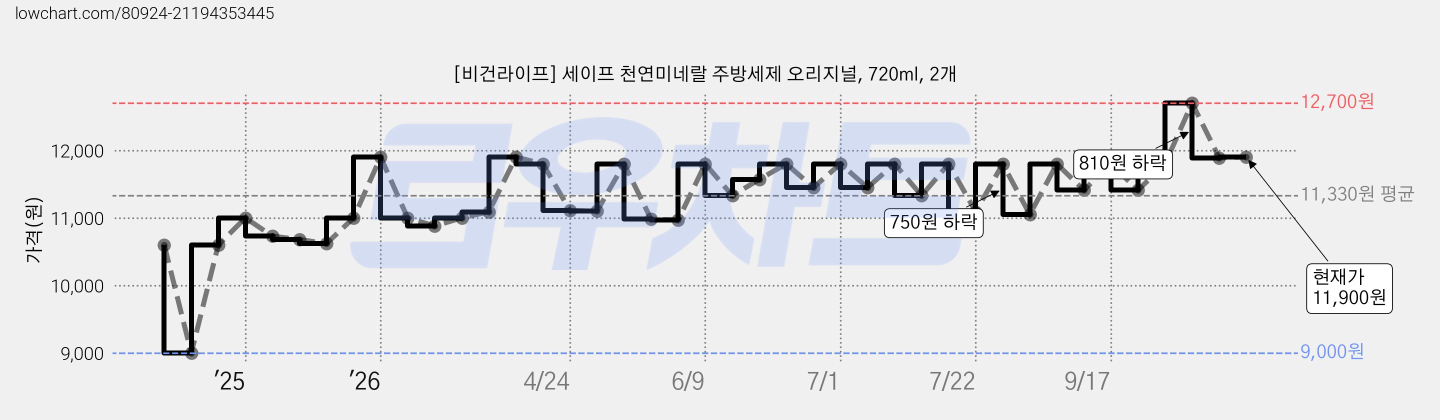 [비건라이프] 세이프 천연미네랄 주방세제 오리지널, 720ml, 2개 가격 변동 차트, 현재가 11,160원, 관측 최저가 9,000원