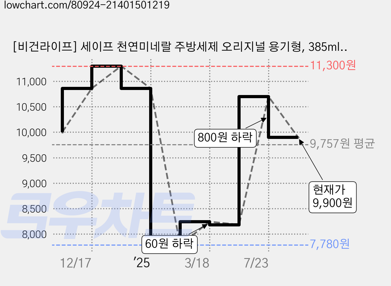 [비건라이프] 세이프 천연미네랄 주방세제 오리지널 용기형, 385ml, 2개 가격 변동 차트, 현재가 9,900원, 관측 최저가 7,780원