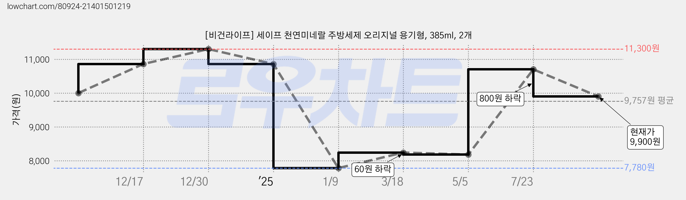[비건라이프] 세이프 천연미네랄 주방세제 오리지널 용기형, 385ml, 2개 가격 변동 차트, 현재가 9,900원, 관측 최저가 7,780원