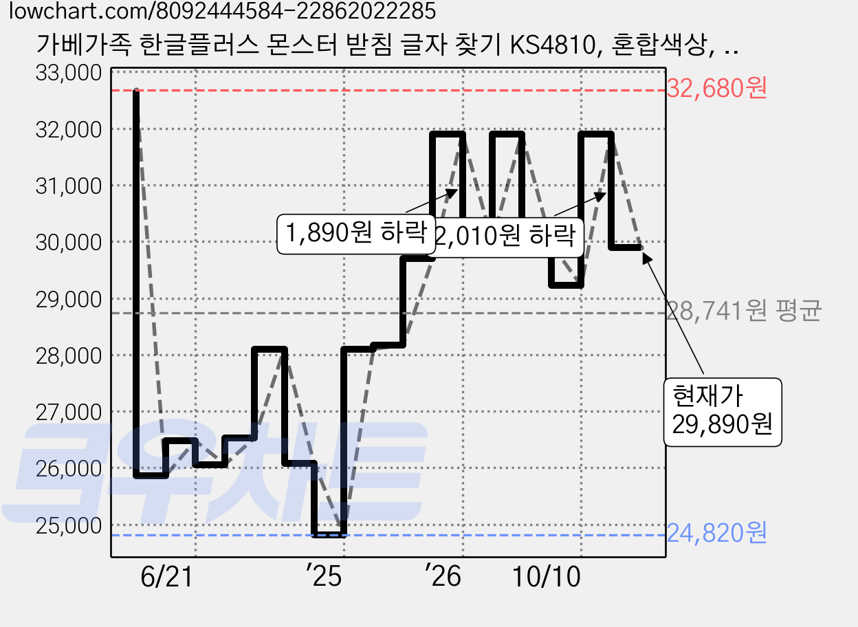 가베가족 한글플러스 몬스터 받침 글자 찾기 KS4810, 혼합색상, 1세트 가격 변동 차트, 현재가 29,890원, 관측 최저가 24,820원